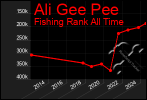 Total Graph of Ali Gee Pee