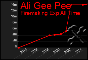 Total Graph of Ali Gee Pee