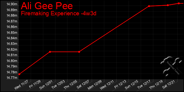 Last 31 Days Graph of Ali Gee Pee