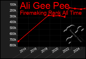 Total Graph of Ali Gee Pee