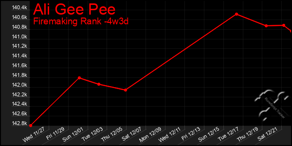 Last 31 Days Graph of Ali Gee Pee