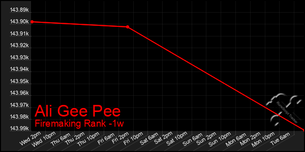 Last 7 Days Graph of Ali Gee Pee