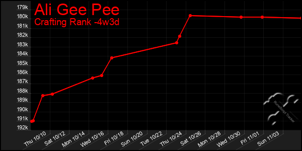 Last 31 Days Graph of Ali Gee Pee