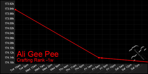 Last 7 Days Graph of Ali Gee Pee