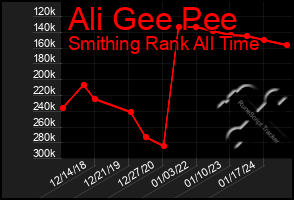 Total Graph of Ali Gee Pee