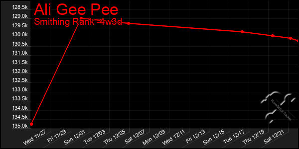 Last 31 Days Graph of Ali Gee Pee