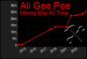 Total Graph of Ali Gee Pee