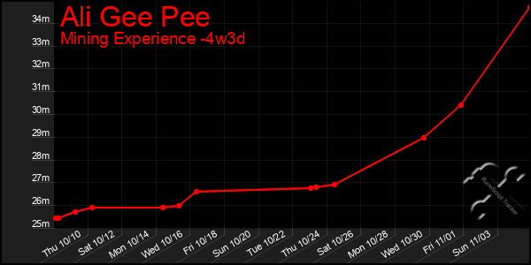 Last 31 Days Graph of Ali Gee Pee