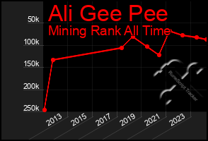 Total Graph of Ali Gee Pee