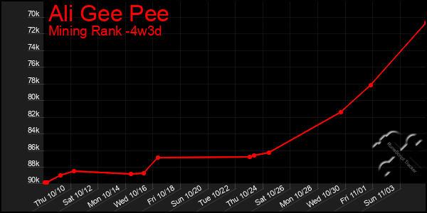 Last 31 Days Graph of Ali Gee Pee