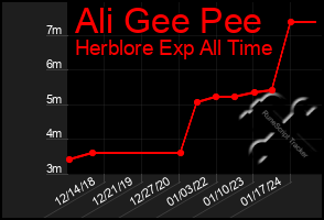 Total Graph of Ali Gee Pee