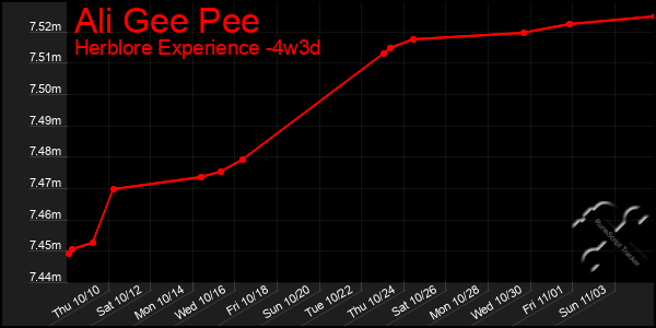 Last 31 Days Graph of Ali Gee Pee