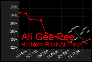 Total Graph of Ali Gee Pee