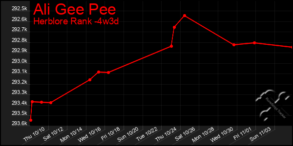 Last 31 Days Graph of Ali Gee Pee