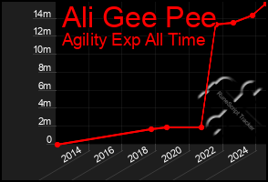 Total Graph of Ali Gee Pee