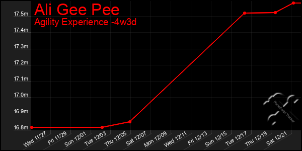 Last 31 Days Graph of Ali Gee Pee