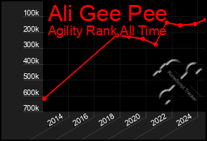 Total Graph of Ali Gee Pee