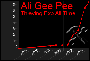 Total Graph of Ali Gee Pee