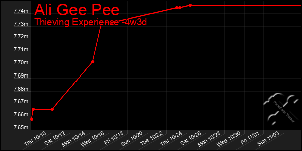 Last 31 Days Graph of Ali Gee Pee