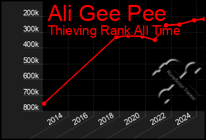 Total Graph of Ali Gee Pee