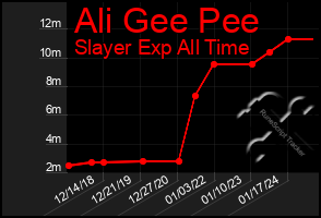 Total Graph of Ali Gee Pee