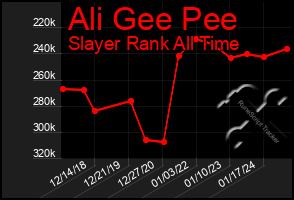 Total Graph of Ali Gee Pee