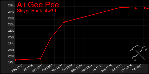 Last 31 Days Graph of Ali Gee Pee