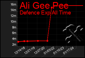 Total Graph of Ali Gee Pee