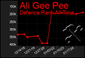 Total Graph of Ali Gee Pee