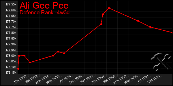 Last 31 Days Graph of Ali Gee Pee