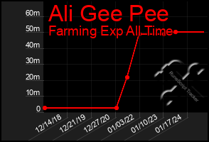 Total Graph of Ali Gee Pee