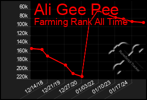 Total Graph of Ali Gee Pee