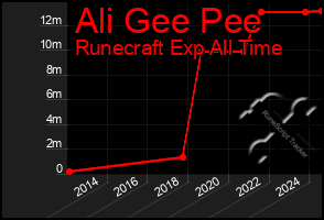 Total Graph of Ali Gee Pee