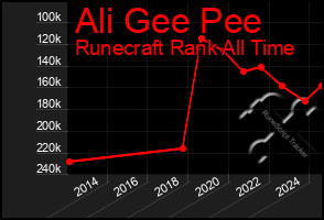 Total Graph of Ali Gee Pee