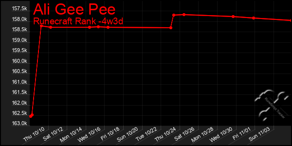 Last 31 Days Graph of Ali Gee Pee