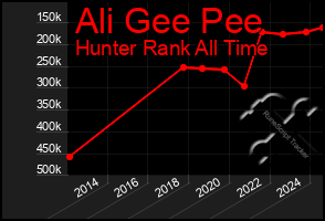 Total Graph of Ali Gee Pee