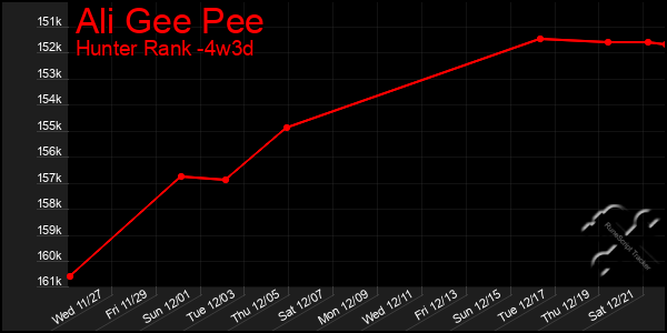 Last 31 Days Graph of Ali Gee Pee