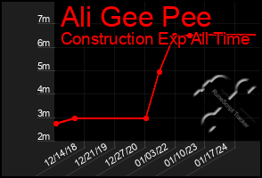 Total Graph of Ali Gee Pee