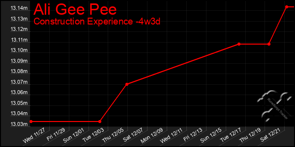 Last 31 Days Graph of Ali Gee Pee