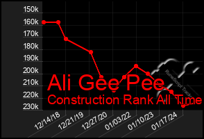 Total Graph of Ali Gee Pee