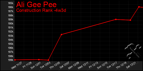 Last 31 Days Graph of Ali Gee Pee