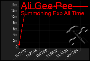 Total Graph of Ali Gee Pee