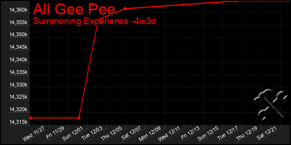 Last 31 Days Graph of Ali Gee Pee