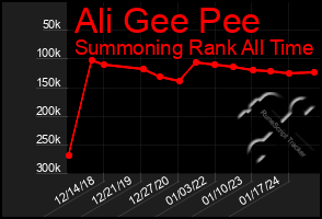 Total Graph of Ali Gee Pee