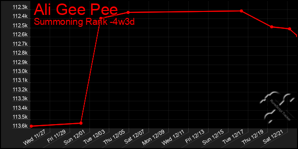 Last 31 Days Graph of Ali Gee Pee