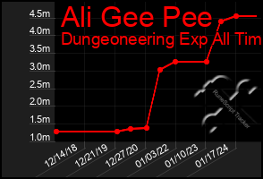 Total Graph of Ali Gee Pee