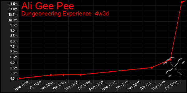 Last 31 Days Graph of Ali Gee Pee