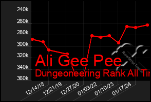 Total Graph of Ali Gee Pee