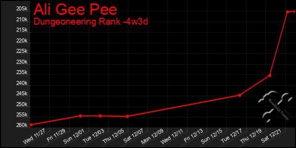 Last 31 Days Graph of Ali Gee Pee