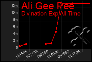 Total Graph of Ali Gee Pee